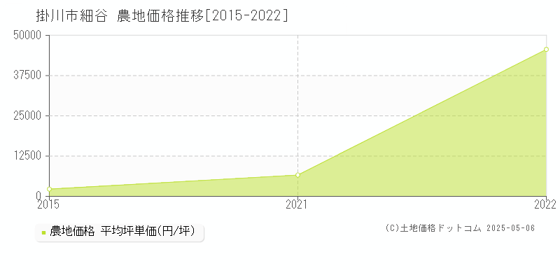 掛川市細谷の農地価格推移グラフ 