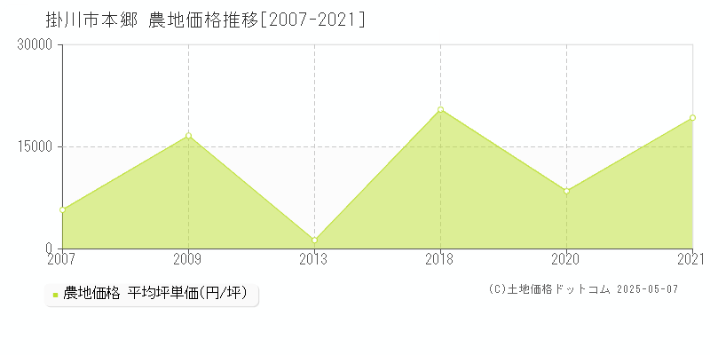 本郷(掛川市)の農地価格推移グラフ(坪単価)[2007-2021年]