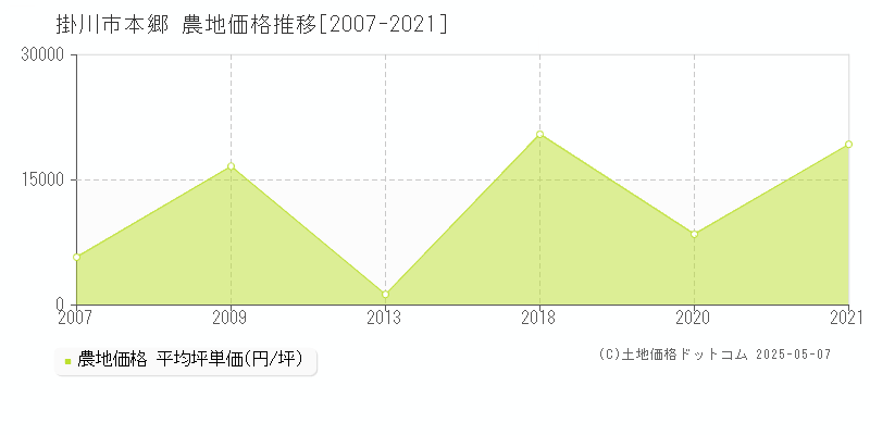 掛川市本郷の農地価格推移グラフ 