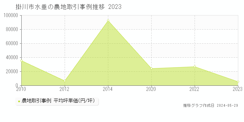掛川市水垂の農地価格推移グラフ 