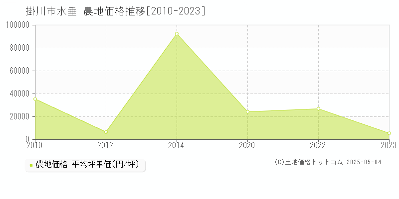 水垂(掛川市)の農地価格推移グラフ(坪単価)[2010-2023年]