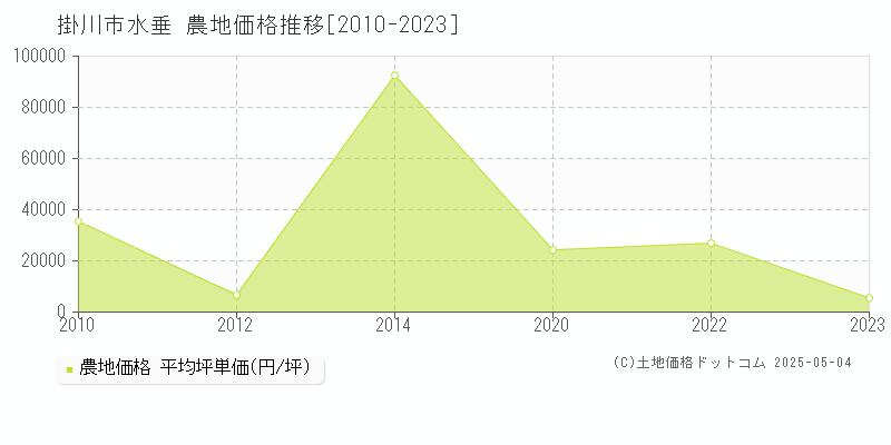 掛川市水垂の農地価格推移グラフ 