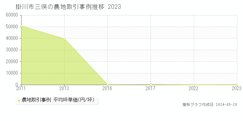 掛川市三俣の農地価格推移グラフ 