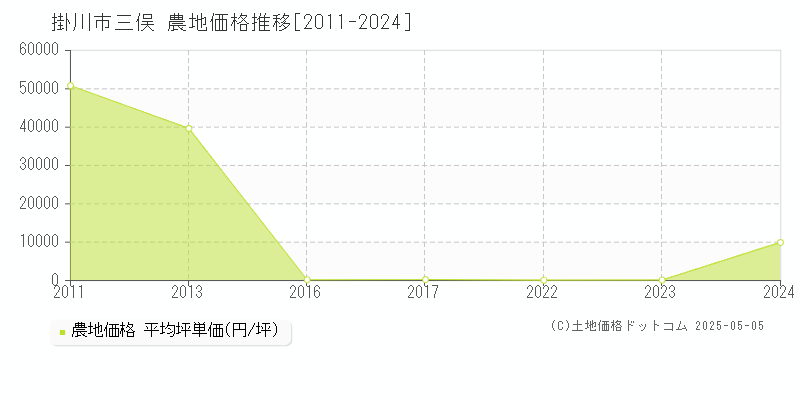 三俣(掛川市)の農地価格推移グラフ(坪単価)[2011-2024年]