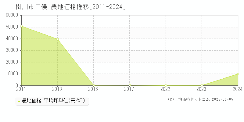 掛川市三俣の農地価格推移グラフ 