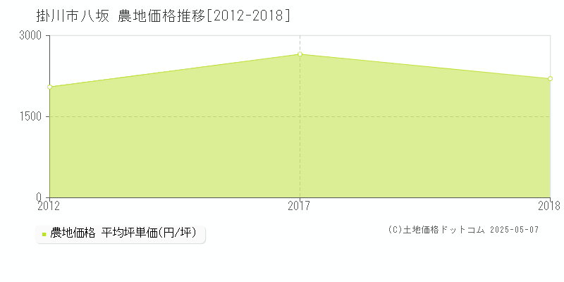八坂(掛川市)の農地価格推移グラフ(坪単価)[2012-2018年]