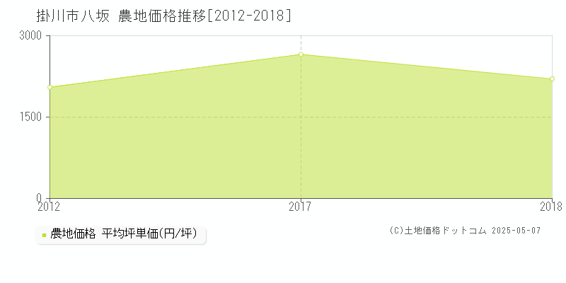 掛川市八坂の農地価格推移グラフ 