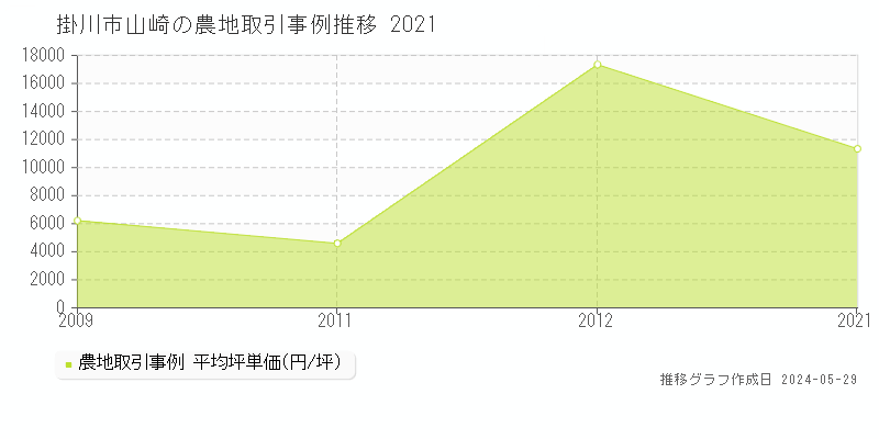 掛川市山崎の農地価格推移グラフ 