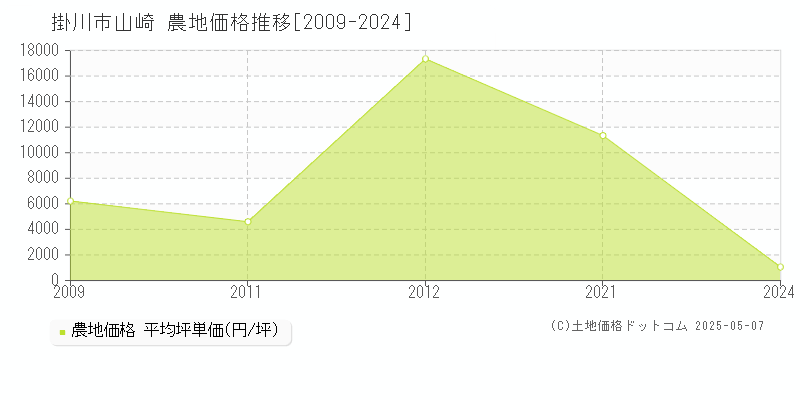 山崎(掛川市)の農地価格推移グラフ(坪単価)[2009-2024年]