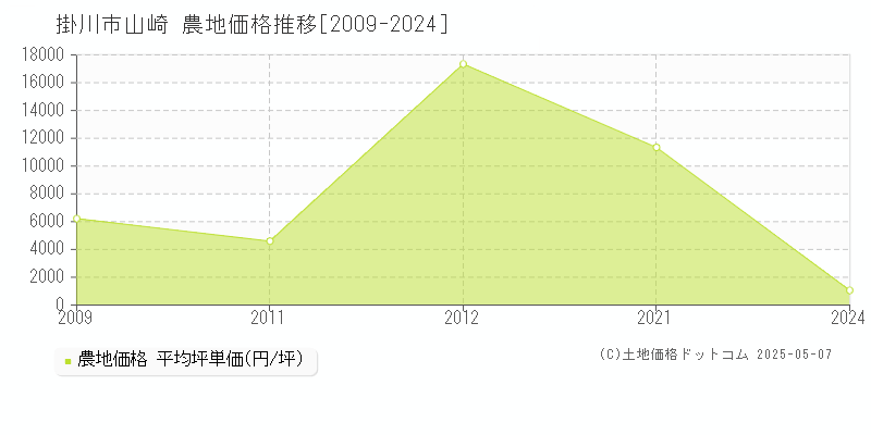 掛川市山崎の農地価格推移グラフ 