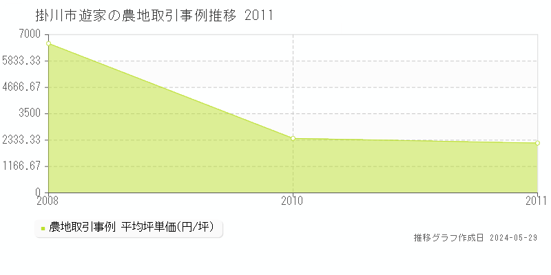 掛川市遊家の農地価格推移グラフ 