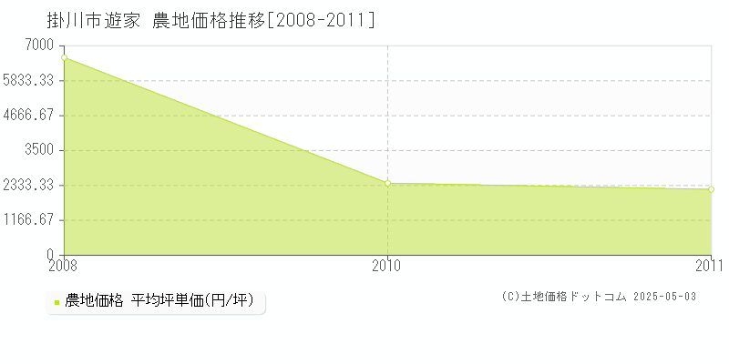 遊家(掛川市)の農地価格推移グラフ(坪単価)[2008-2011年]