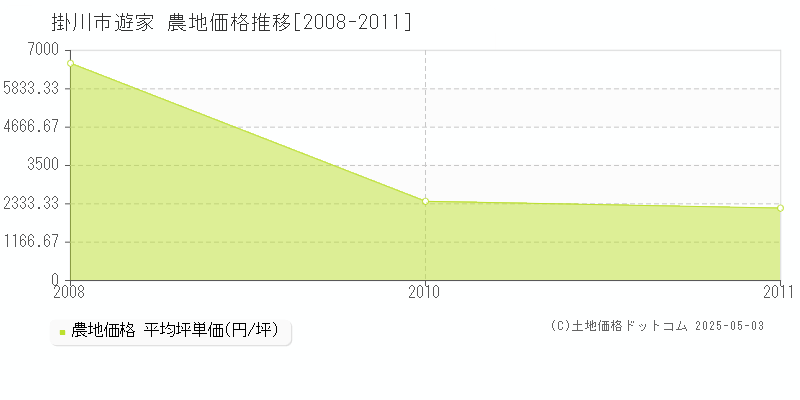 掛川市遊家の農地価格推移グラフ 