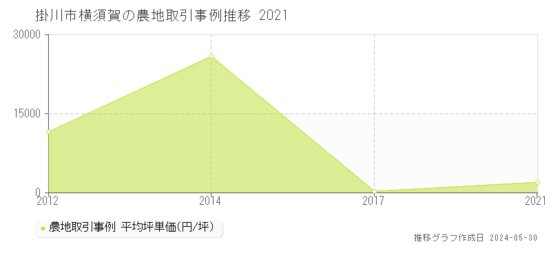 掛川市横須賀の農地価格推移グラフ 