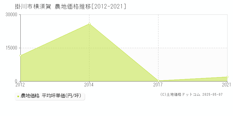 横須賀(掛川市)の農地価格推移グラフ(坪単価)[2012-2021年]