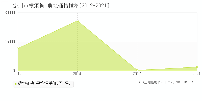 掛川市横須賀の農地価格推移グラフ 