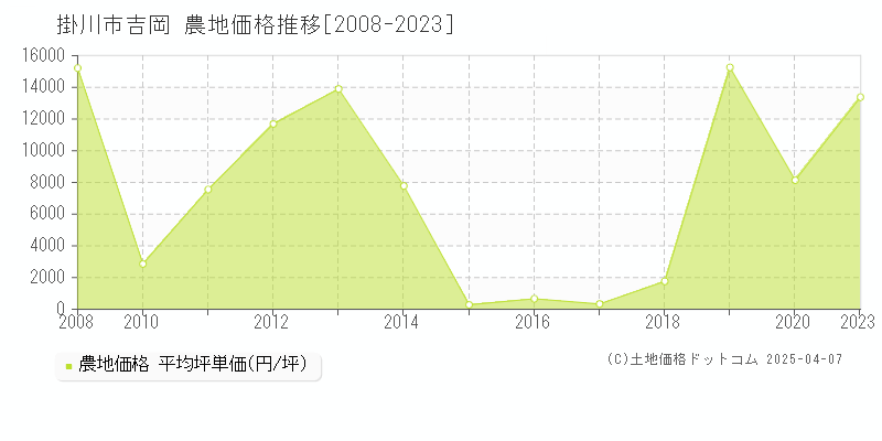 掛川市吉岡の農地価格推移グラフ 