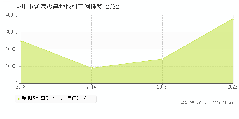 掛川市領家の農地価格推移グラフ 
