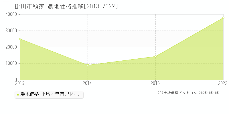 領家(掛川市)の農地価格推移グラフ(坪単価)[2013-2022年]