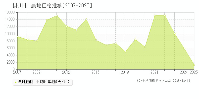 掛川市(静岡県)の農地価格推移グラフ(坪単価)[2007-2025年]