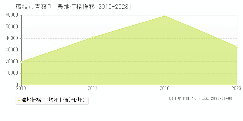 青葉町(藤枝市)の農地価格推移グラフ(坪単価)[2010-2023年]