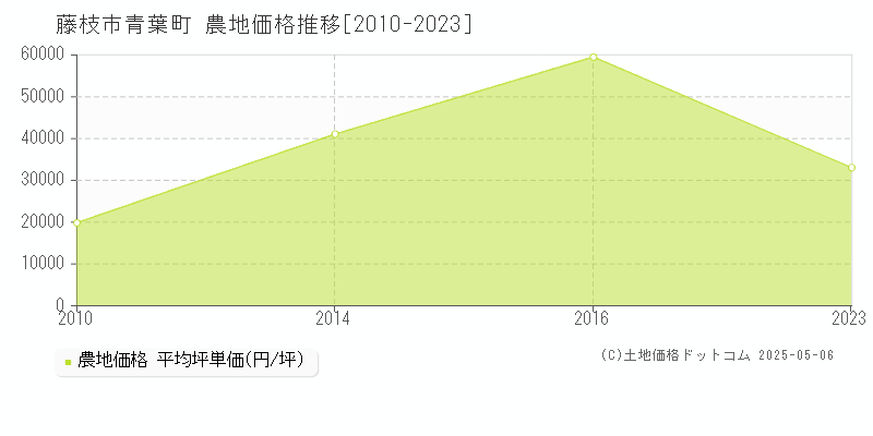 藤枝市青葉町の農地価格推移グラフ 