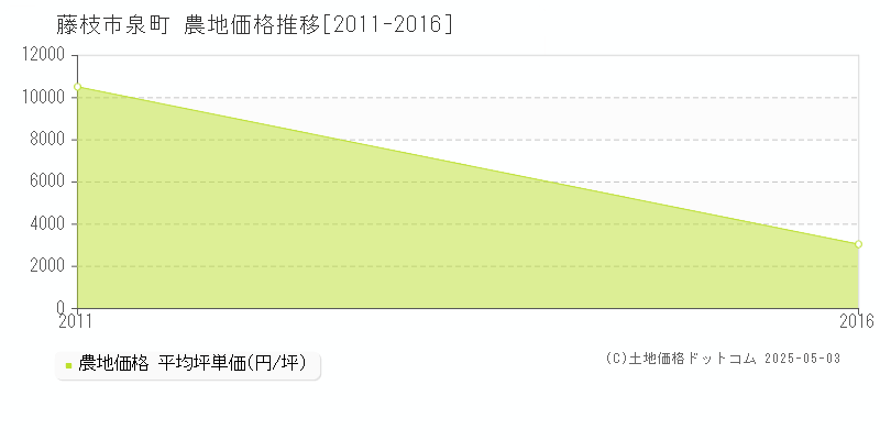 藤枝市泉町の農地価格推移グラフ 