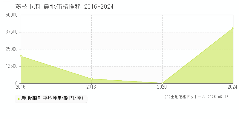 潮(藤枝市)の農地価格推移グラフ(坪単価)[2016-2024年]