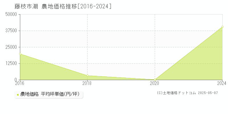 藤枝市潮の農地価格推移グラフ 