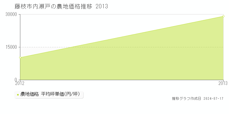 藤枝市内瀬戸の農地価格推移グラフ 