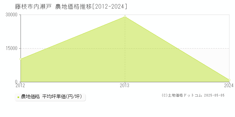 藤枝市内瀬戸の農地価格推移グラフ 