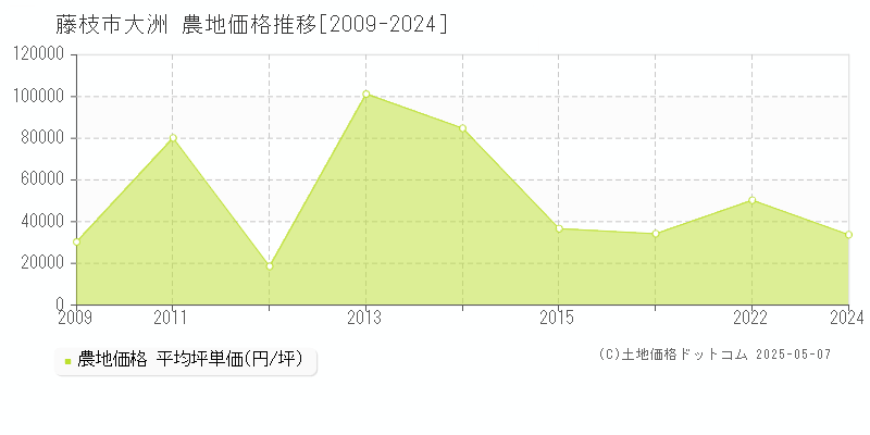 大洲(藤枝市)の農地価格推移グラフ(坪単価)[2009-2024年]