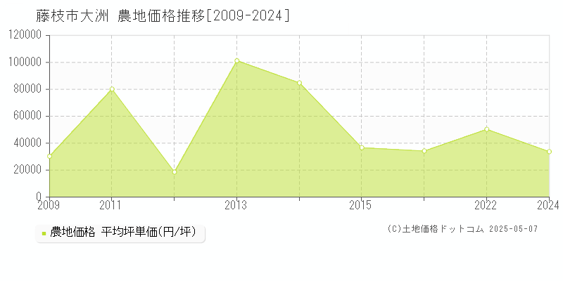 藤枝市大洲の農地価格推移グラフ 