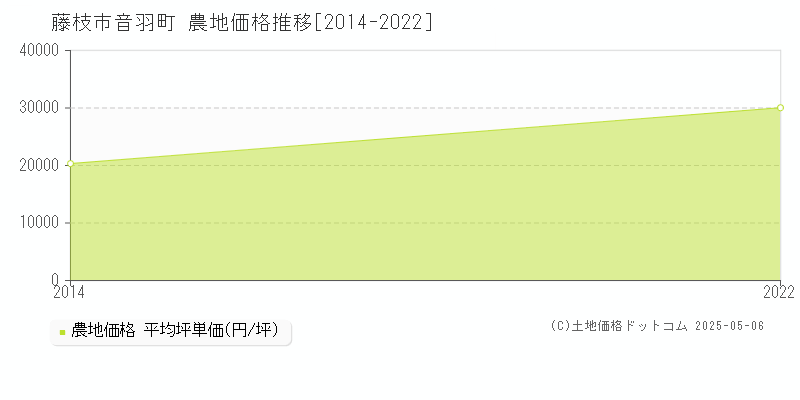 音羽町(藤枝市)の農地価格推移グラフ(坪単価)[2014-2022年]