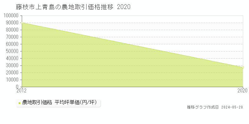 藤枝市上青島の農地価格推移グラフ 