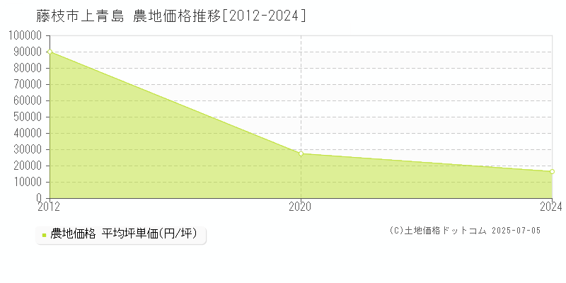 藤枝市上青島の農地価格推移グラフ 