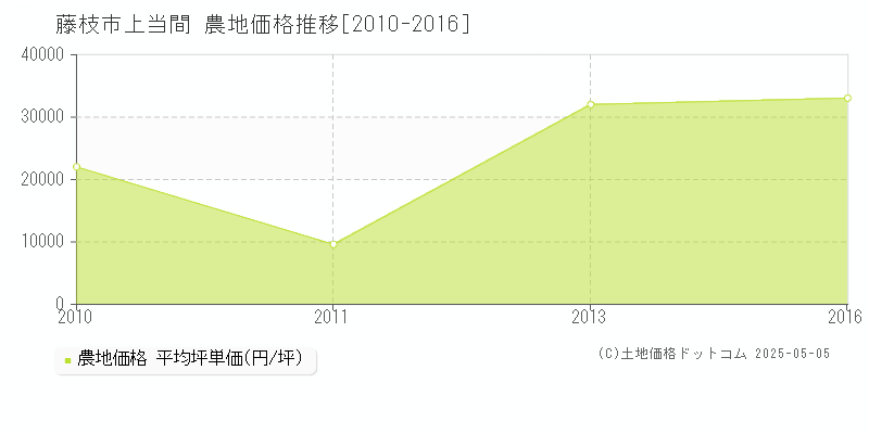 藤枝市上当間の農地価格推移グラフ 