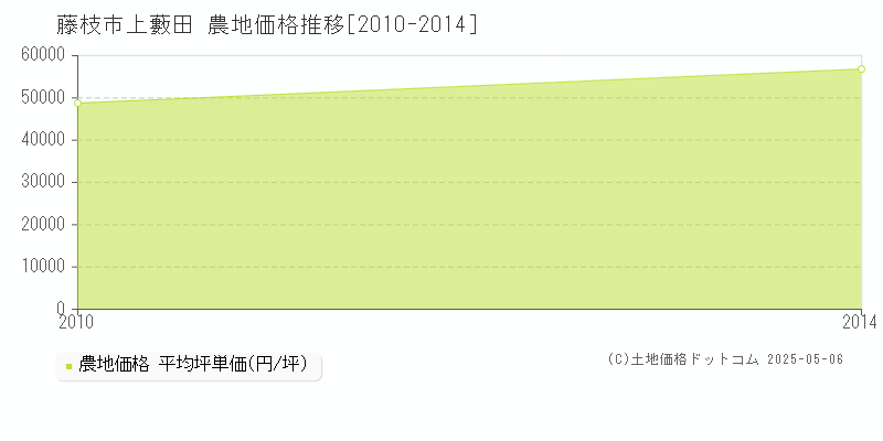 上藪田(藤枝市)の農地価格推移グラフ(坪単価)[2010-2014年]