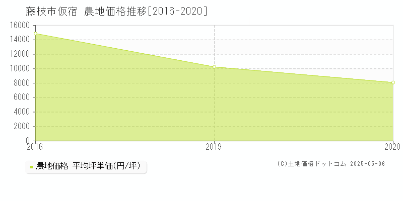 藤枝市仮宿の農地価格推移グラフ 