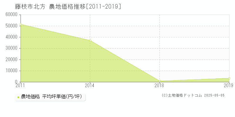 北方(藤枝市)の農地価格推移グラフ(坪単価)[2011-2019年]