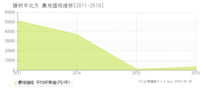 藤枝市北方の農地価格推移グラフ 