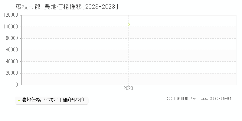郡(藤枝市)の農地価格推移グラフ(坪単価)[2023-2023年]