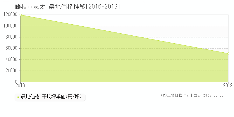 志太(藤枝市)の農地価格推移グラフ(坪単価)[2016-2019年]