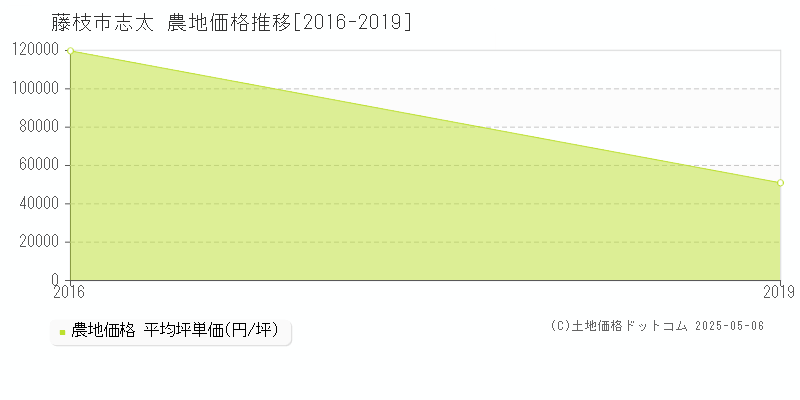 藤枝市志太の農地価格推移グラフ 