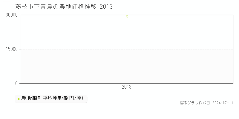 藤枝市下青島の農地価格推移グラフ 