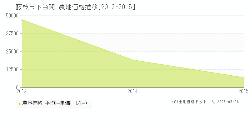 下当間(藤枝市)の農地価格推移グラフ(坪単価)[2012-2015年]