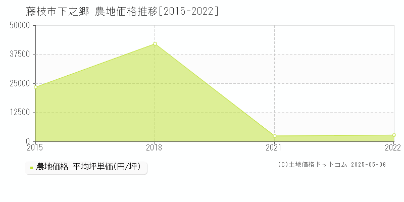 下之郷(藤枝市)の農地価格推移グラフ(坪単価)[2015-2022年]