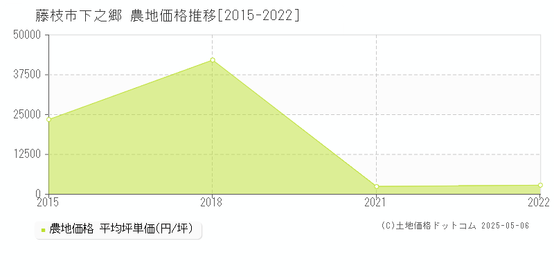 藤枝市下之郷の農地価格推移グラフ 