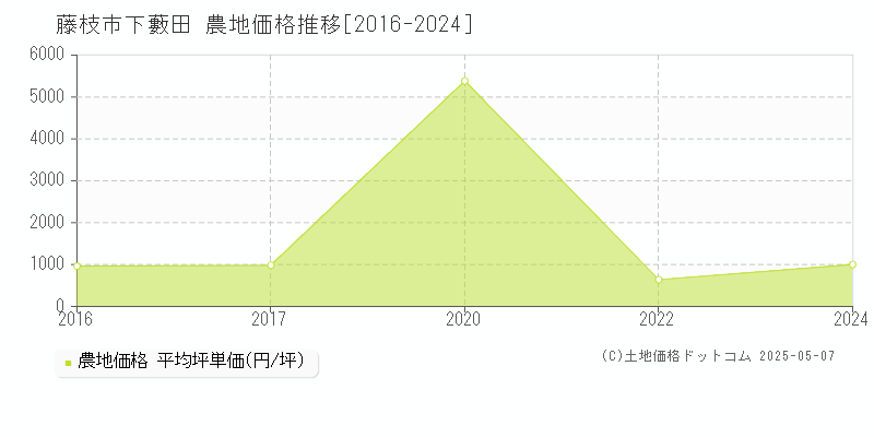 下藪田(藤枝市)の農地価格推移グラフ(坪単価)[2016-2024年]