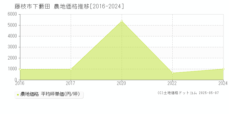 藤枝市下藪田の農地価格推移グラフ 